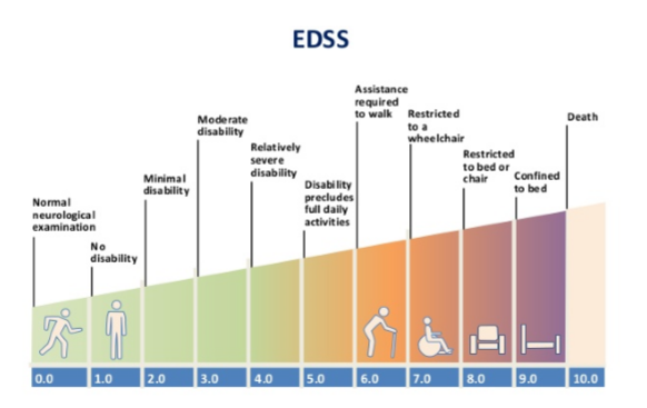 EDSS, Expanded Disability Status Scale