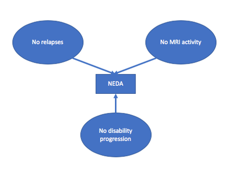 NEDA, no evident disease activity